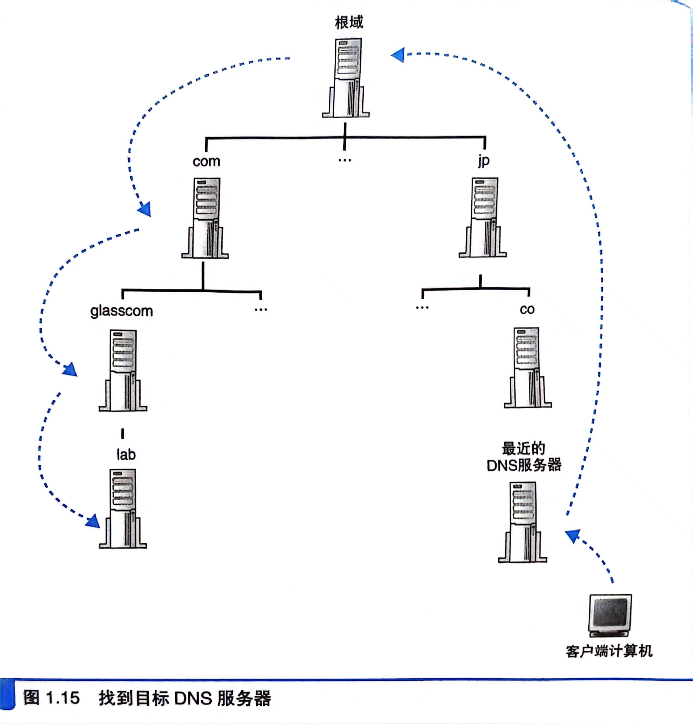 DNS服务器的接力