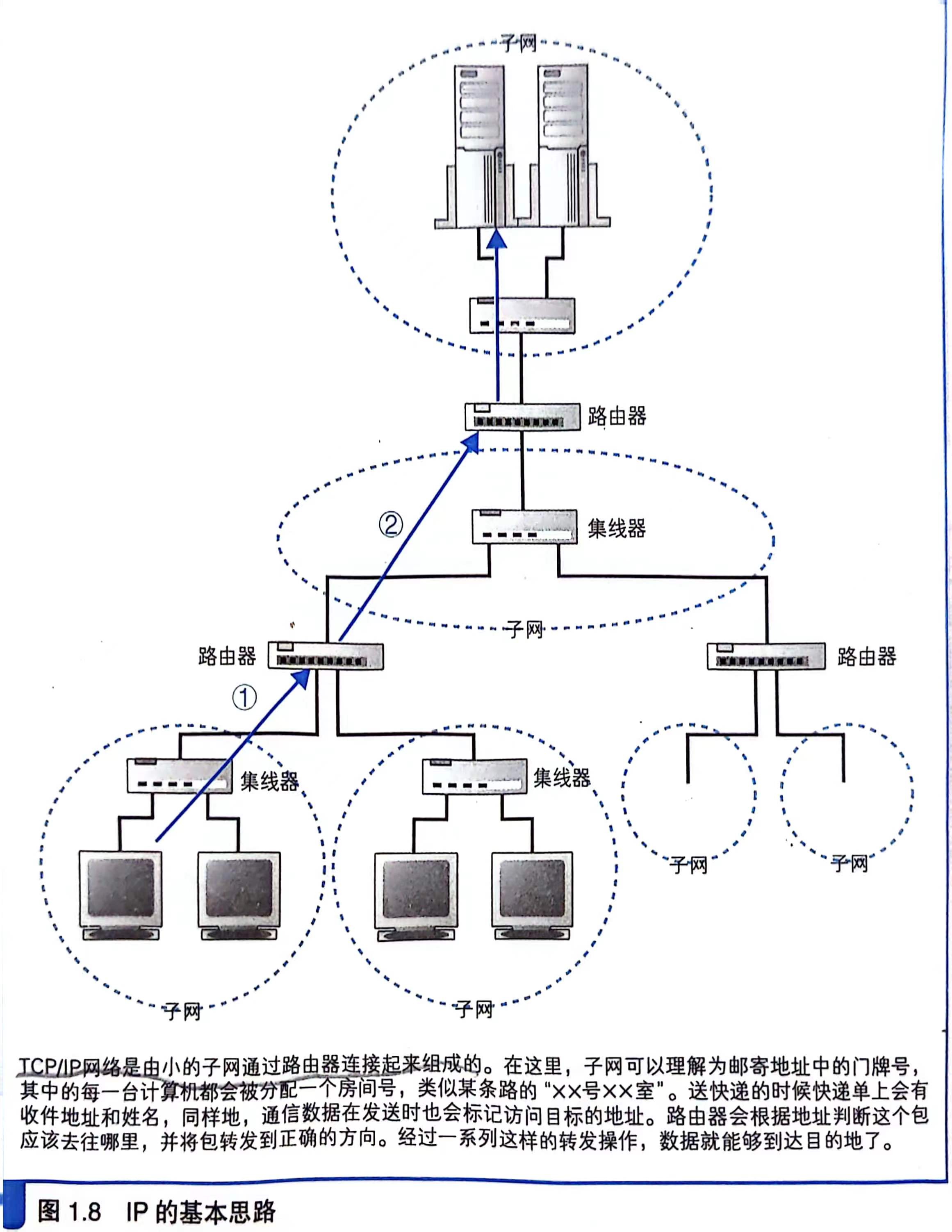 IP基本思路