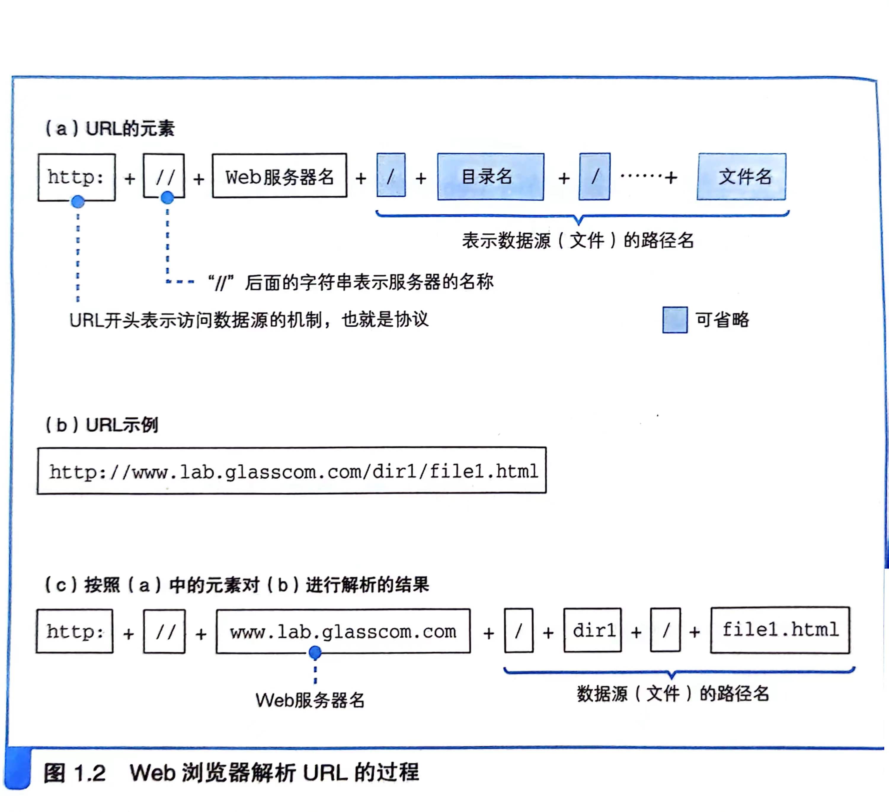Web浏览器解析URL的过程